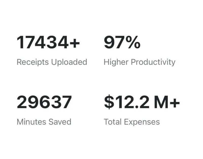 Key metrics from Receipt-AI.com: 17,434+ receipts uploaded, 97% higher productivity, 29,637 minutes saved, and $12.2M+ in total expenses processed.