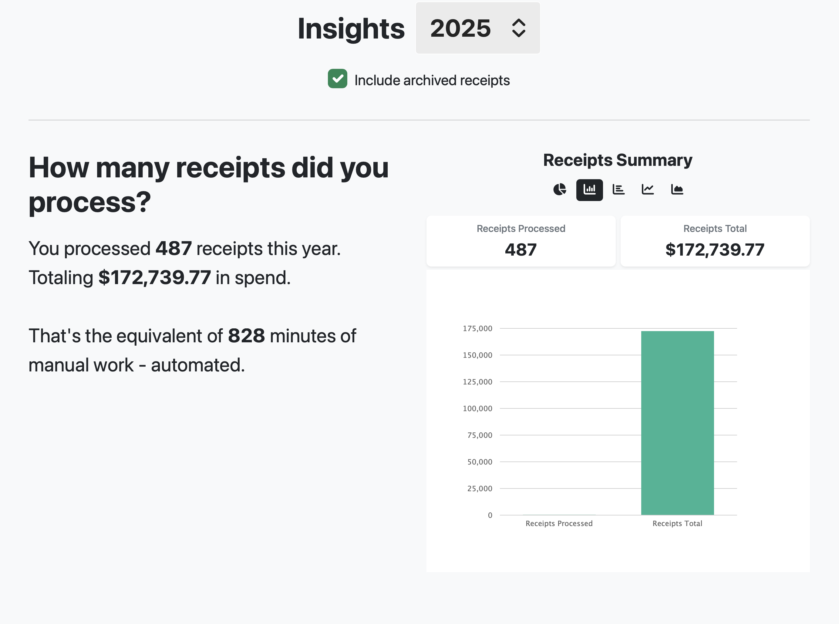 Receipt-AI.com: Product screenshot of the Receipt AI Insights dashboard set to 2025 with archived receipts included. The interface displays a yearly receipts overview stating that 487 receipts were processed, totaling $172,739.77 in spend, representing 828 minutes of manual receipt processing saved through automation. A receipts summary section presents metric cards for receipts processed and total spend, along with a bar chart visualizing receipt volume versus total spending for the selected year.
