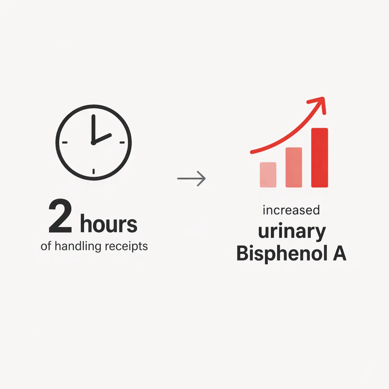 handling receipts increases bisphenol a levels study