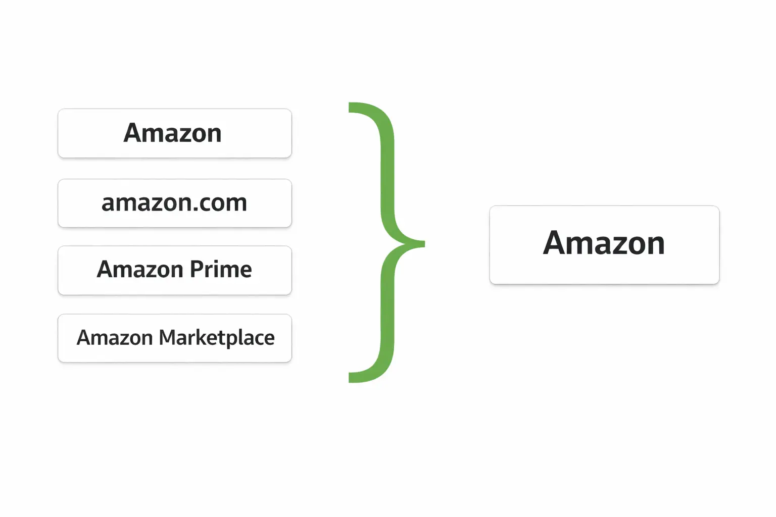 Different variations of Amazon vendor names grouped into a single vendor using Receipt-AI.com smart vendor matching