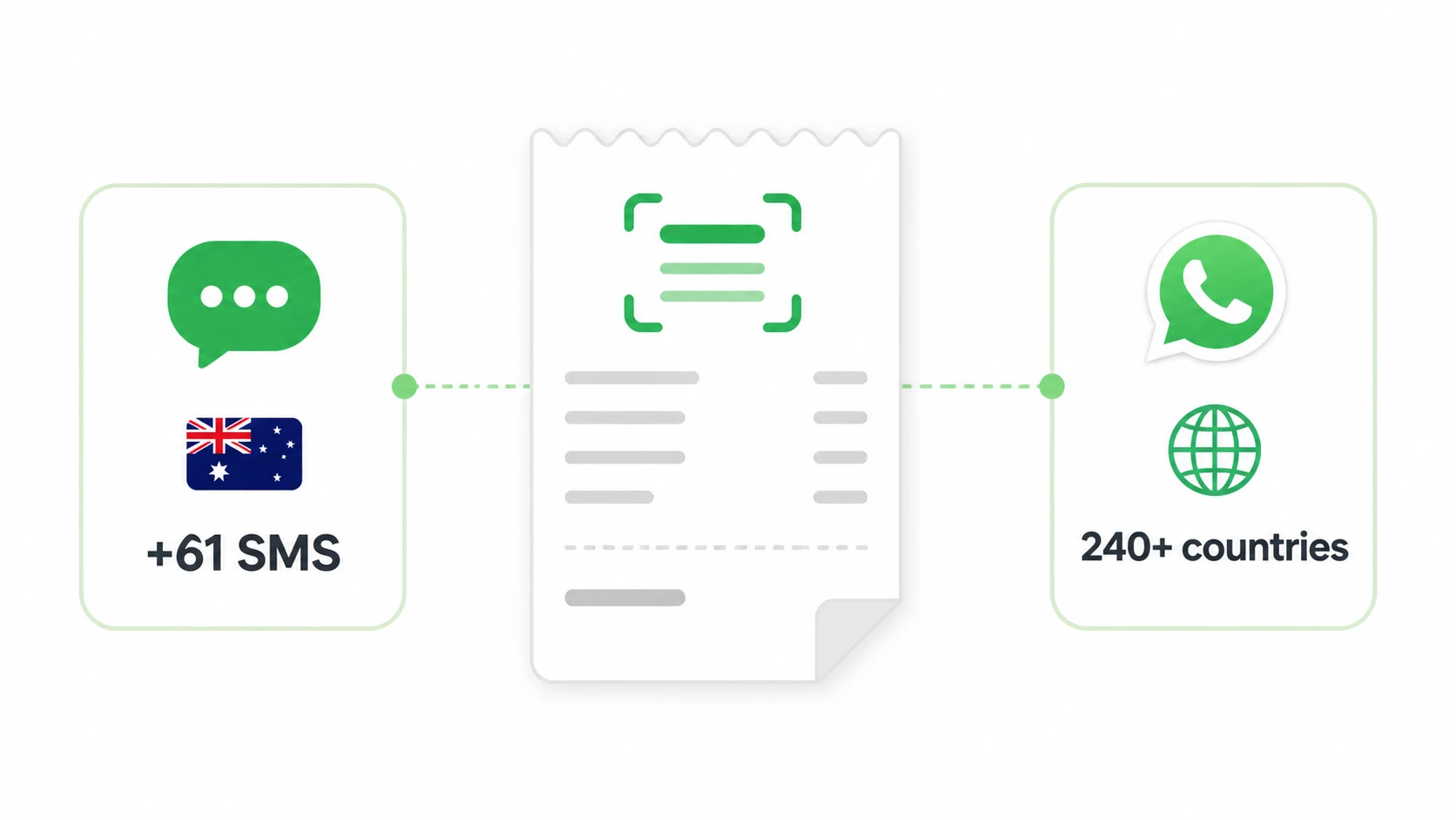 Receipt AI product update showing SMS receipt upload in Australia and WhatsApp receipt upload for phone numbers from 240+ countries and regions.