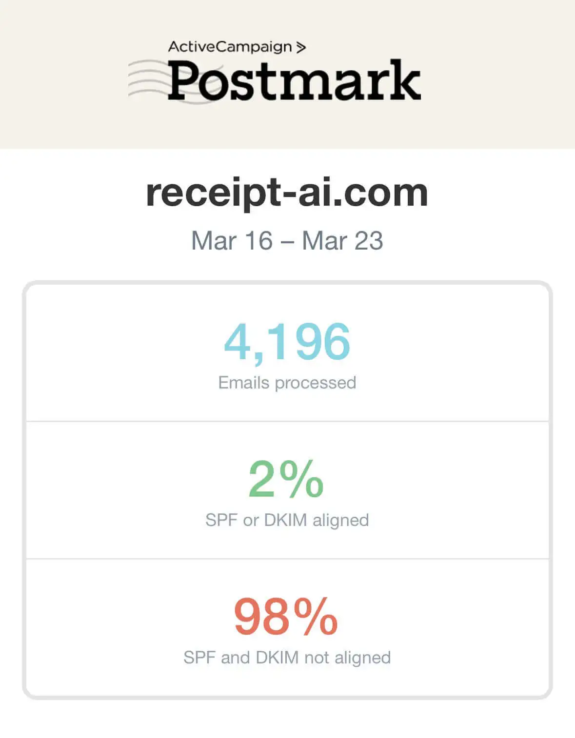 Email activity report showing 4,196 emails processed for receipt-ai.com, with 98% failing SPF/DKIM alignment.