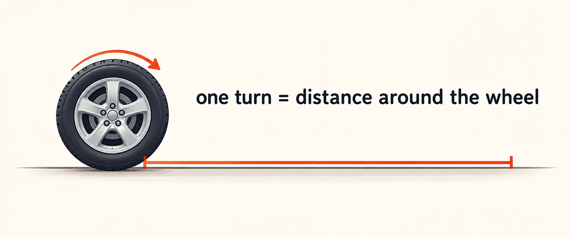 Simple illustration of a car wheel showing that one turn equals the distance around the wheel.